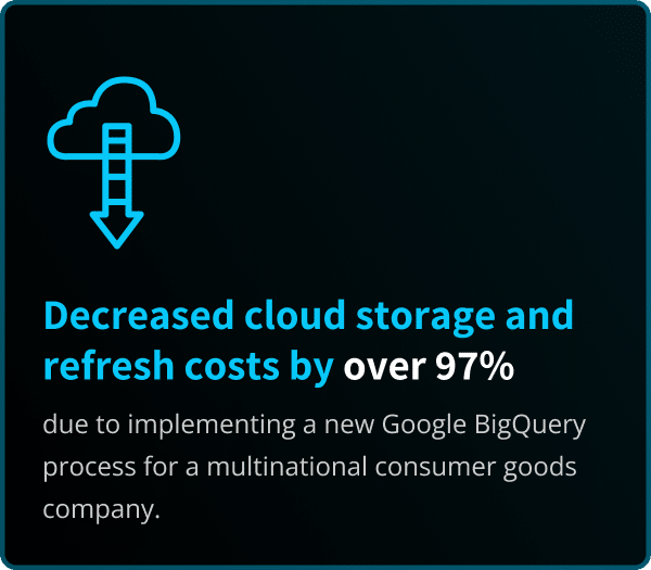 Decreased cloud storage and refresh costs by over 97% due to implementing a new Google BigQuery process for a multinational consumer goods company.