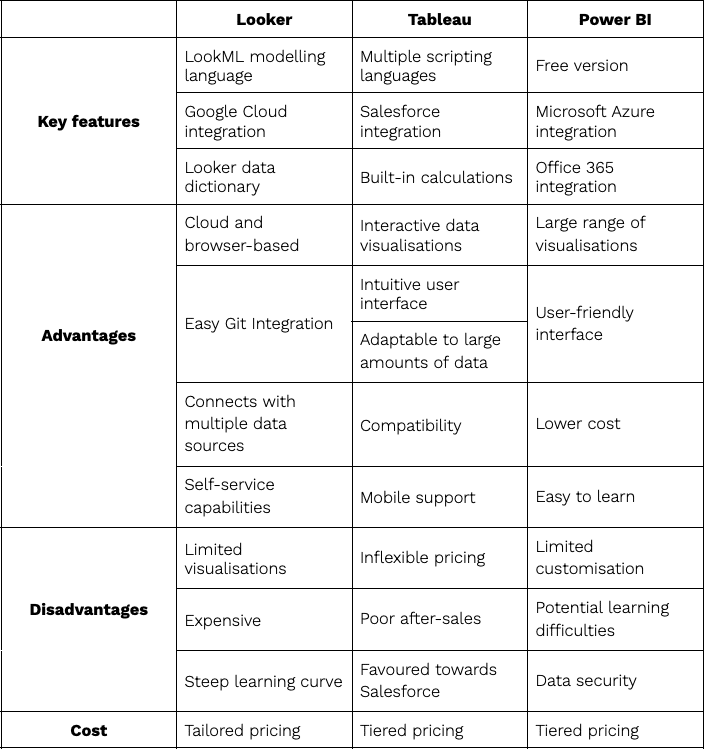 Looker vs Tableau vs Power BI comparison table